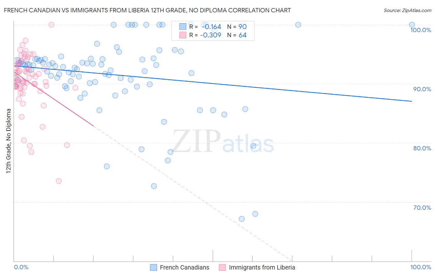 French Canadian vs Immigrants from Liberia 12th Grade, No Diploma