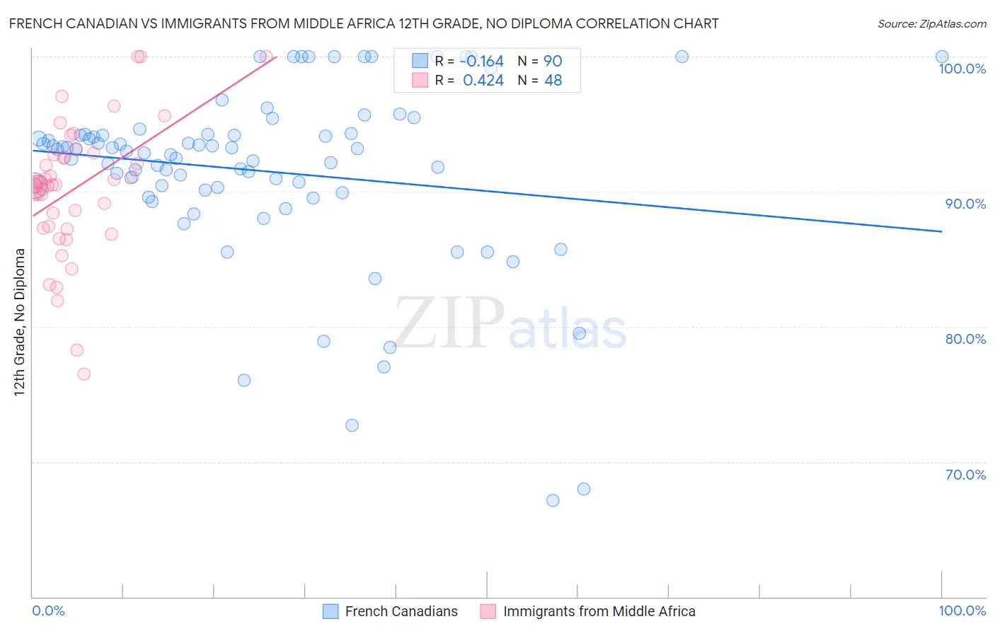 French Canadian vs Immigrants from Middle Africa 12th Grade, No Diploma