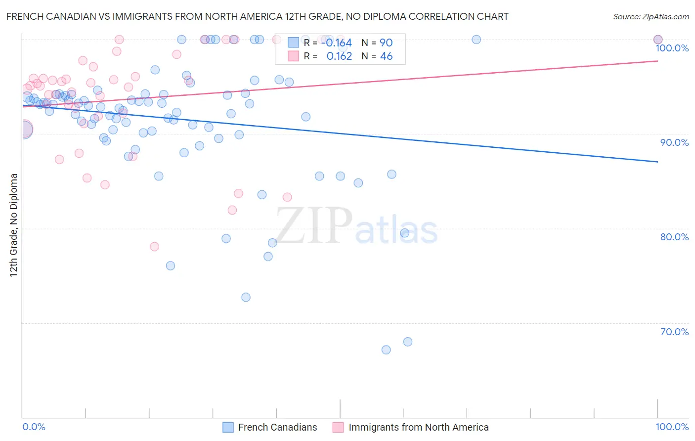 French Canadian vs Immigrants from North America 12th Grade, No Diploma