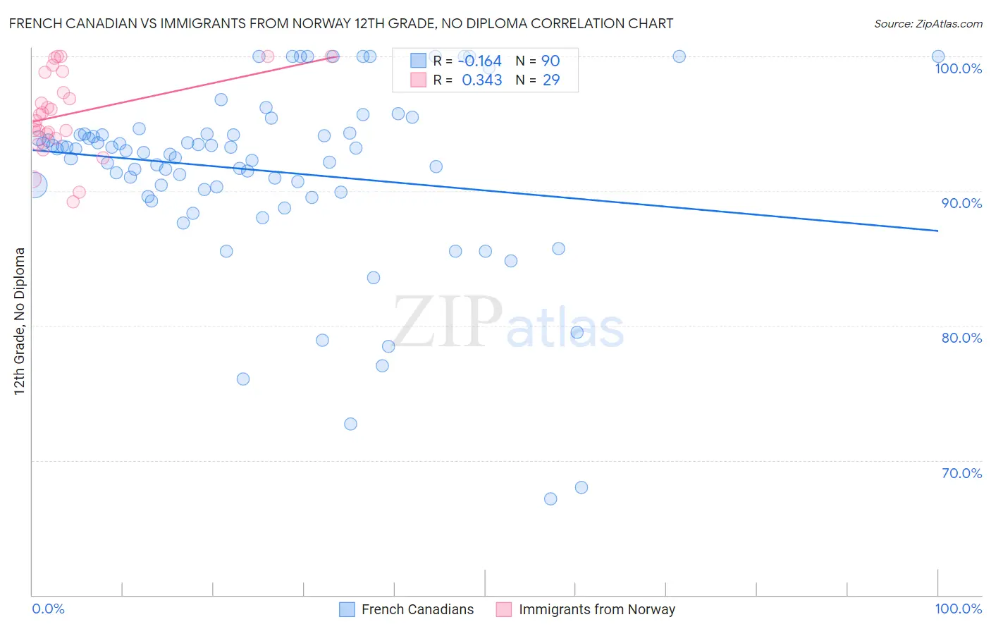 French Canadian vs Immigrants from Norway 12th Grade, No Diploma