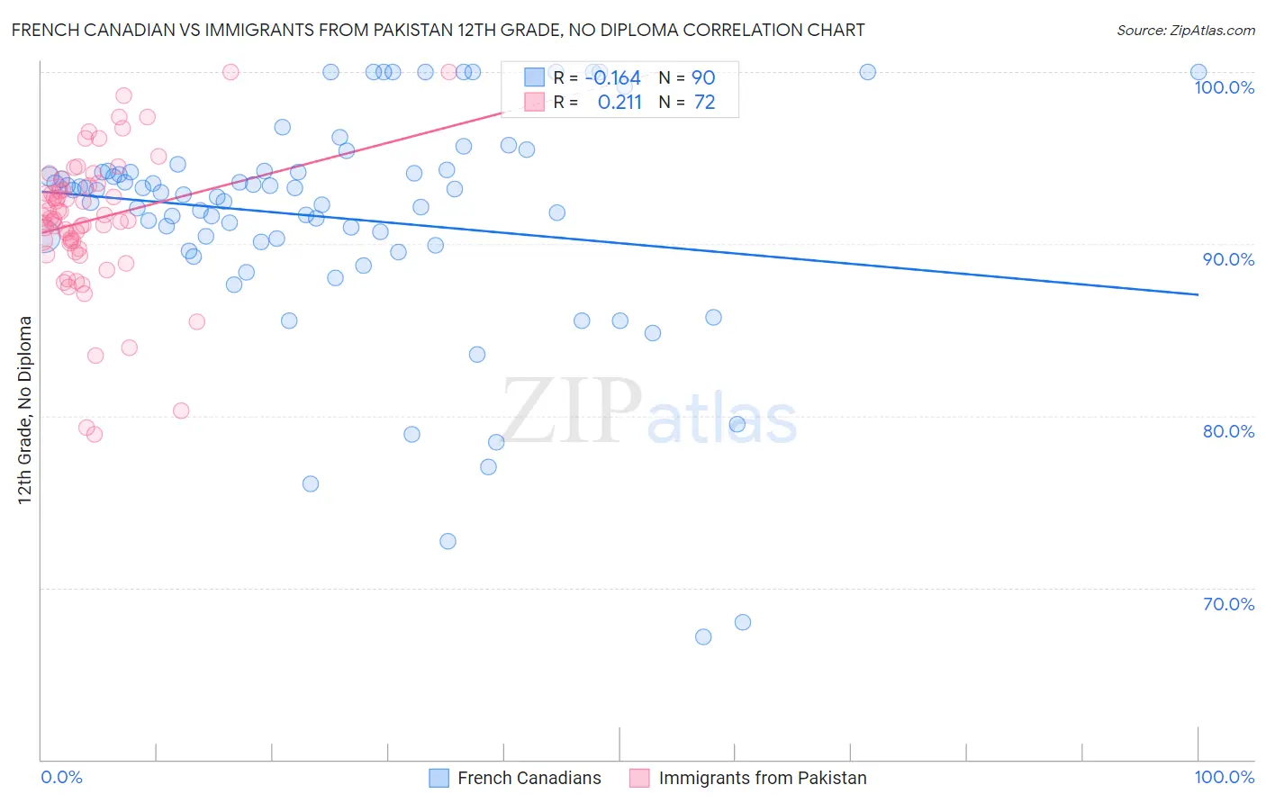 French Canadian vs Immigrants from Pakistan 12th Grade, No Diploma