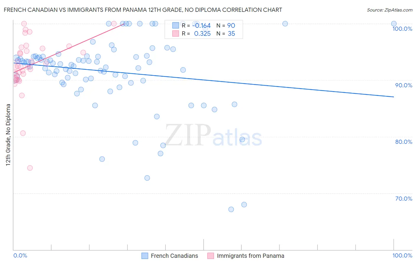 French Canadian vs Immigrants from Panama 12th Grade, No Diploma