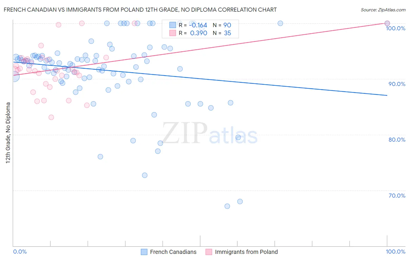 French Canadian vs Immigrants from Poland 12th Grade, No Diploma