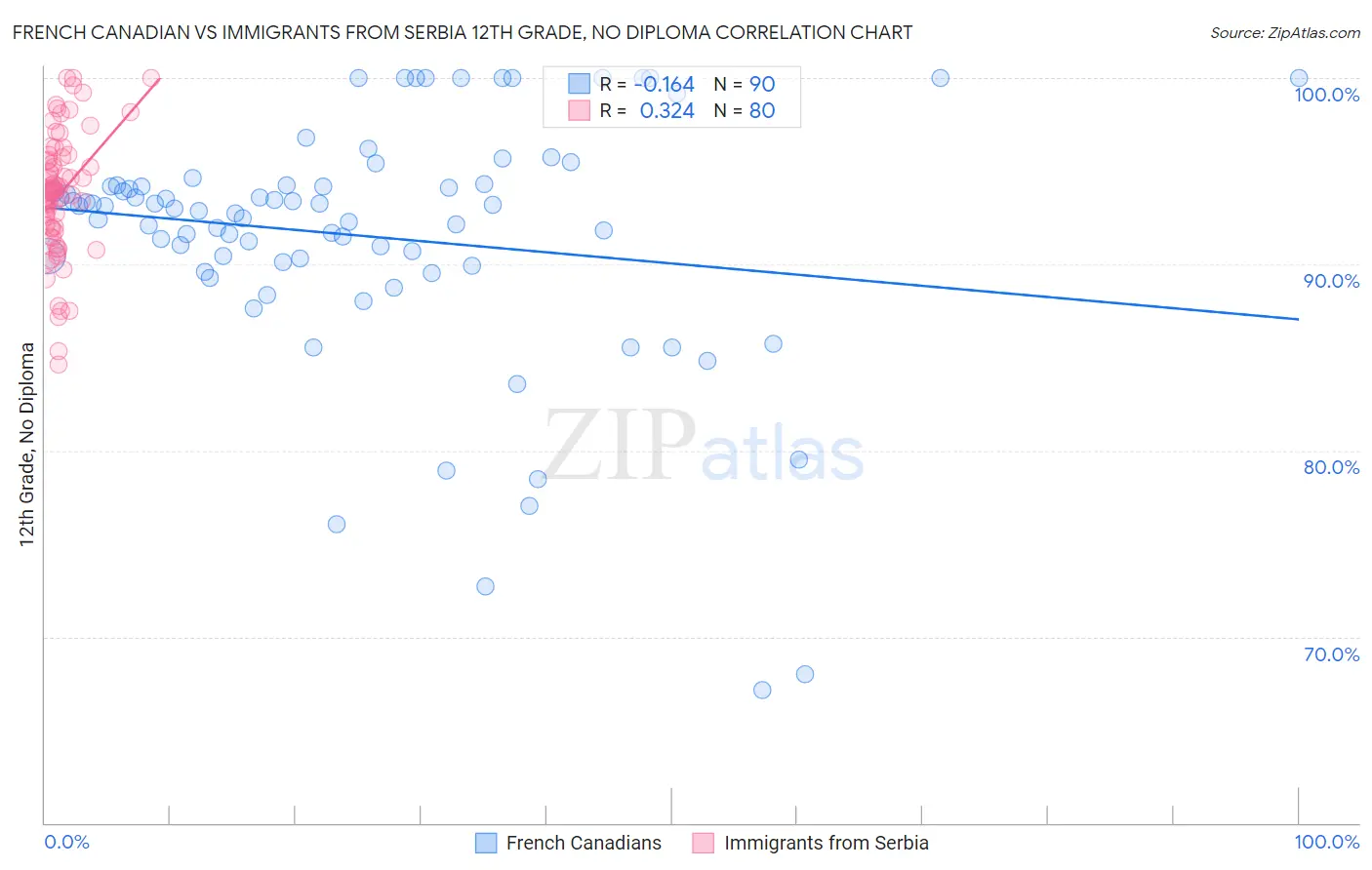 French Canadian vs Immigrants from Serbia 12th Grade, No Diploma