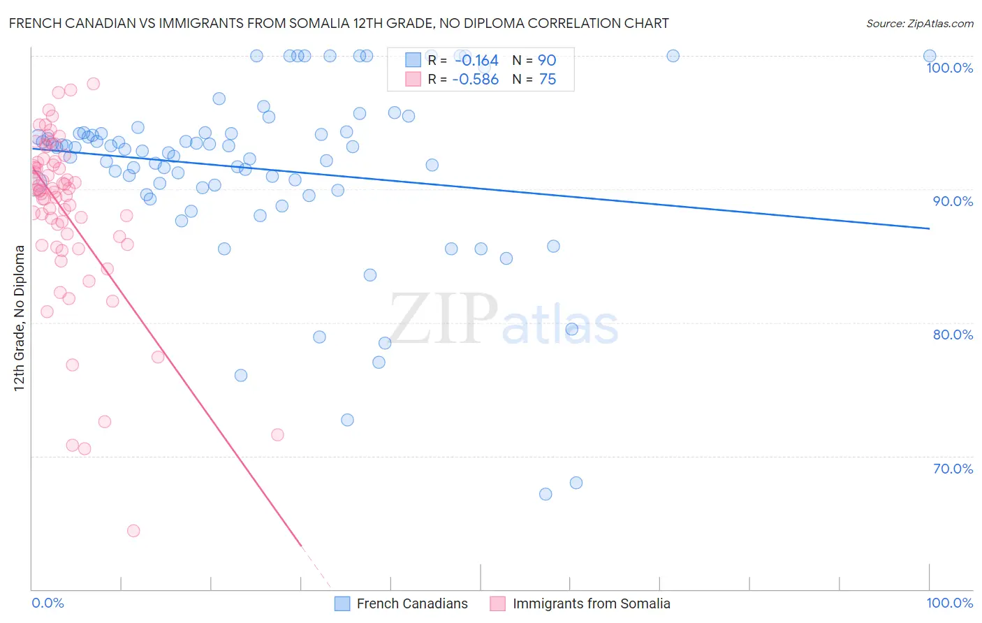 French Canadian vs Immigrants from Somalia 12th Grade, No Diploma