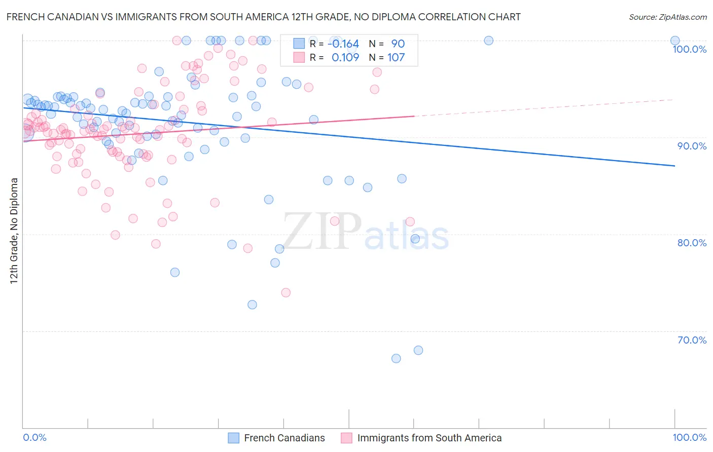 French Canadian vs Immigrants from South America 12th Grade, No Diploma