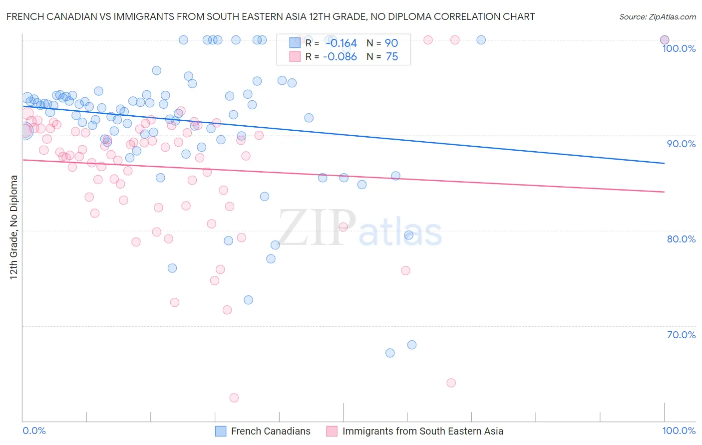 French Canadian vs Immigrants from South Eastern Asia 12th Grade, No Diploma