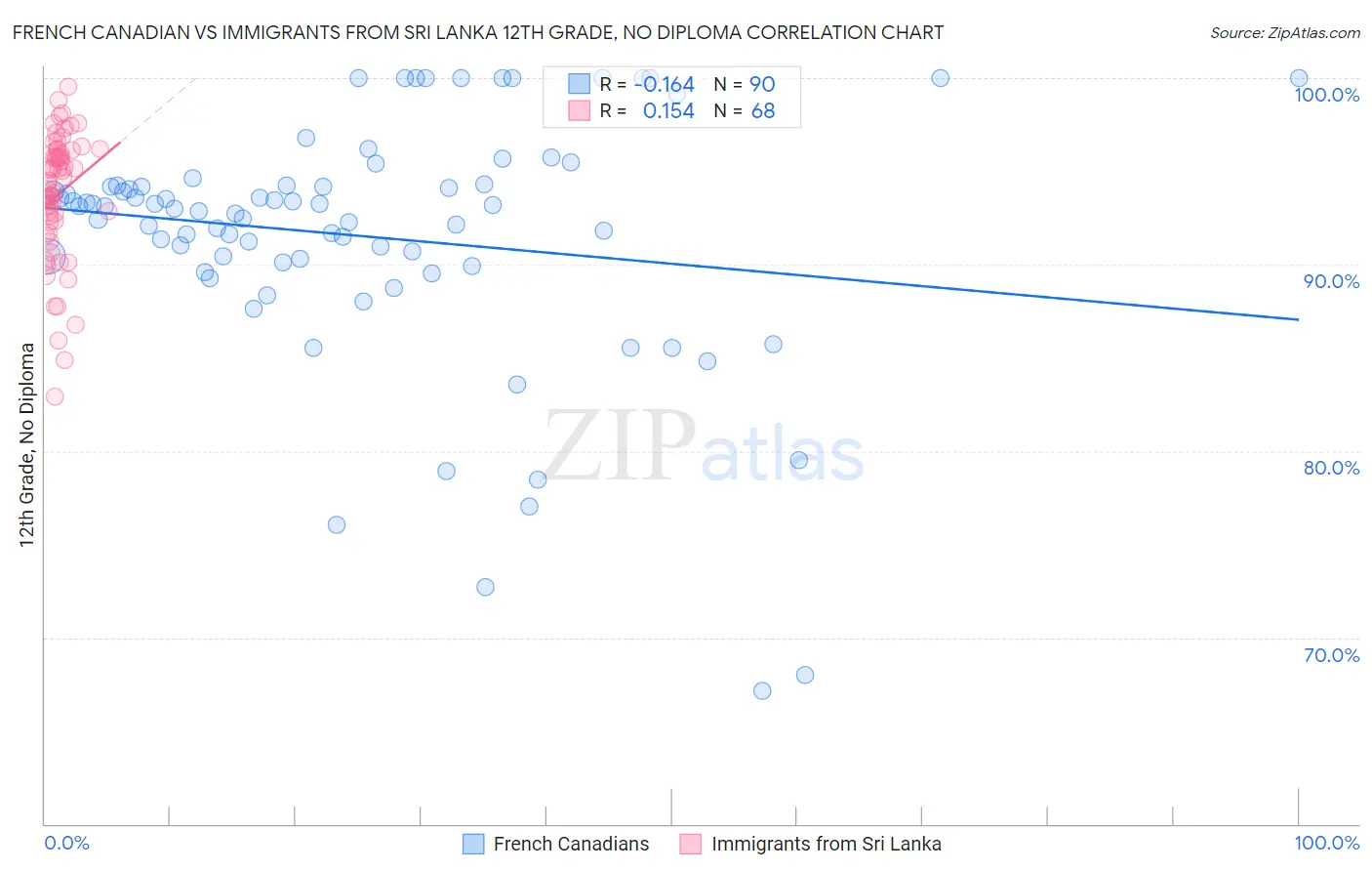 French Canadian vs Immigrants from Sri Lanka 12th Grade, No Diploma