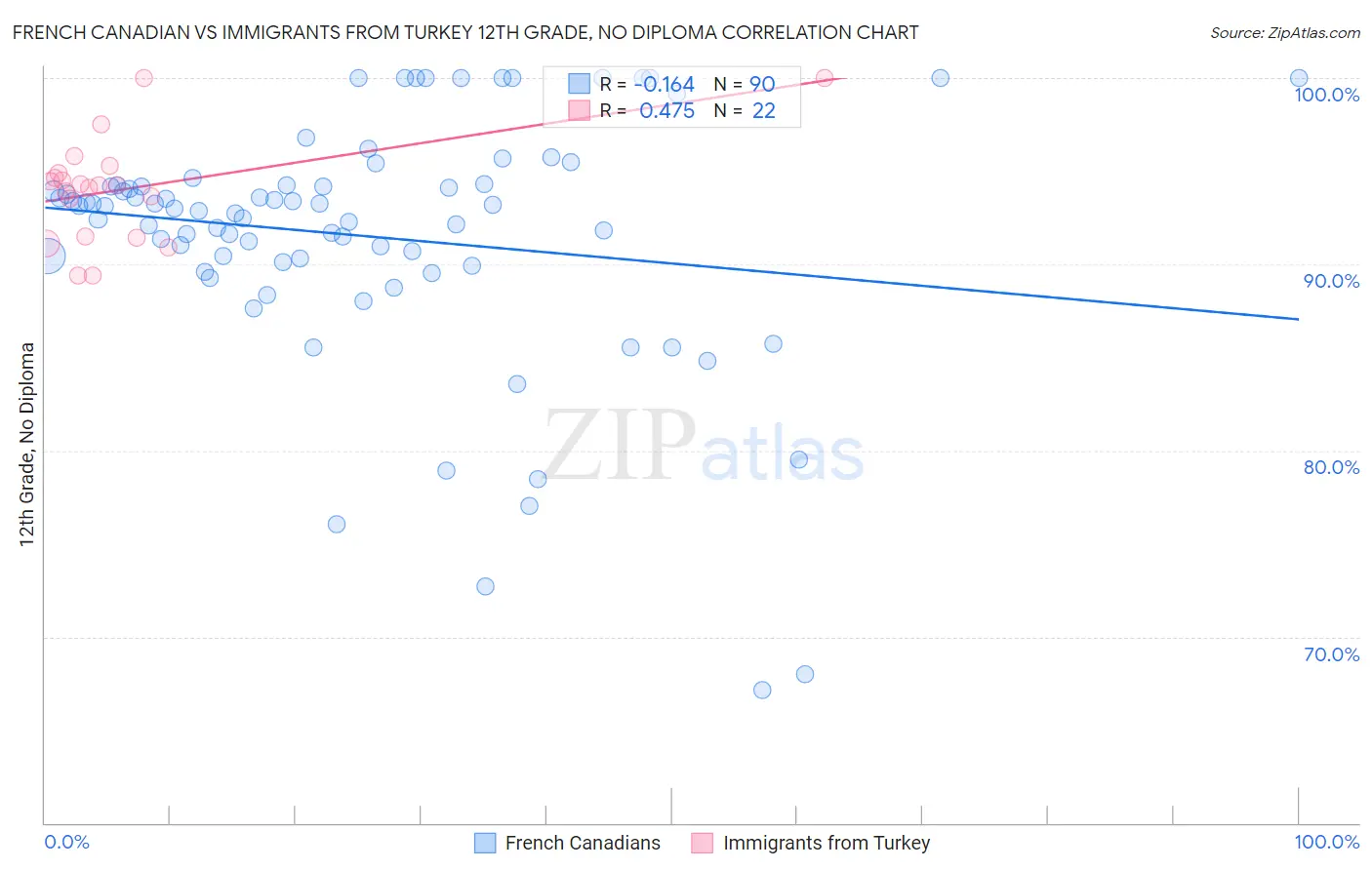 French Canadian vs Immigrants from Turkey 12th Grade, No Diploma