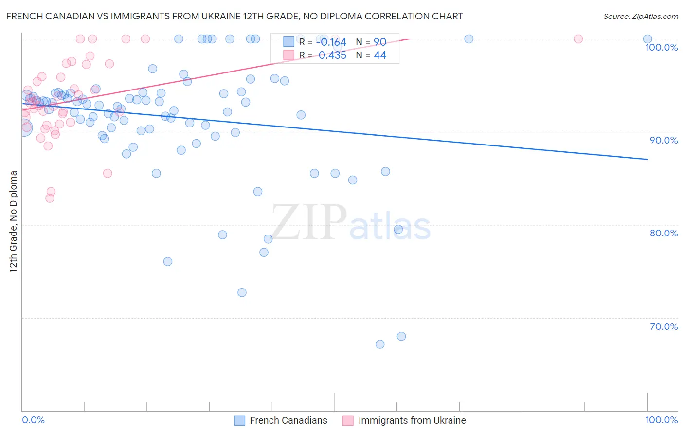 French Canadian vs Immigrants from Ukraine 12th Grade, No Diploma