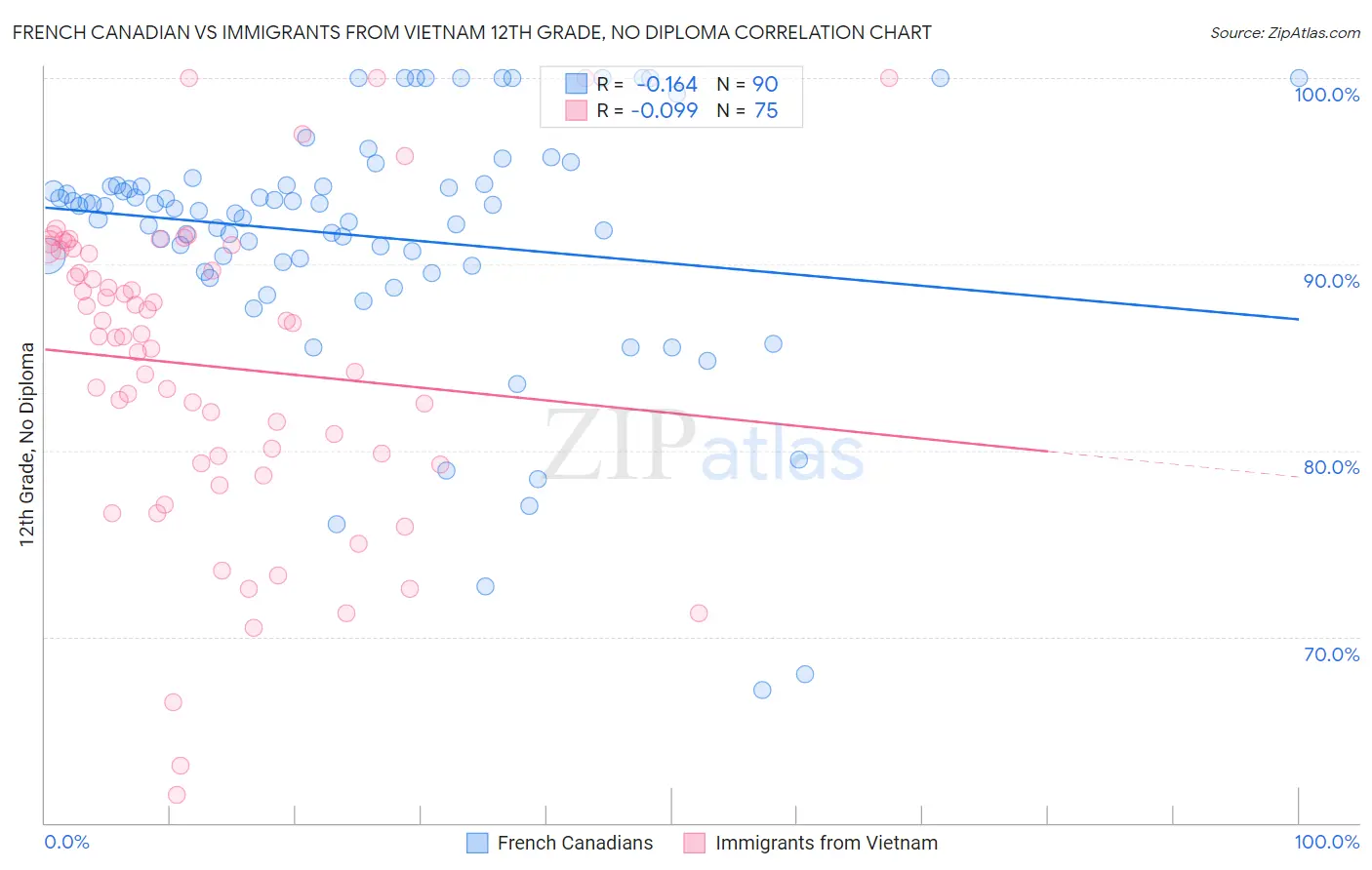 French Canadian vs Immigrants from Vietnam 12th Grade, No Diploma