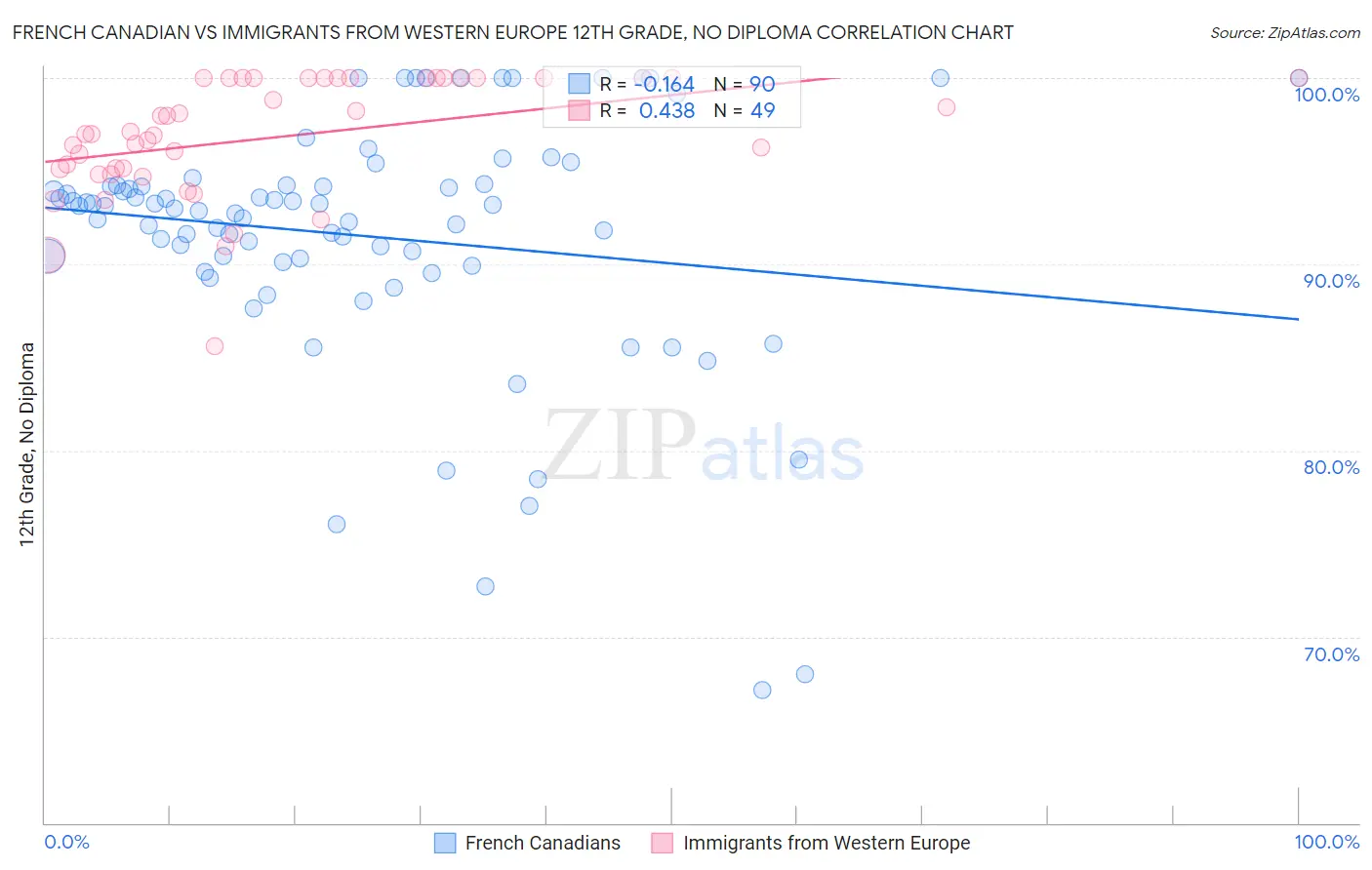 French Canadian vs Immigrants from Western Europe 12th Grade, No Diploma