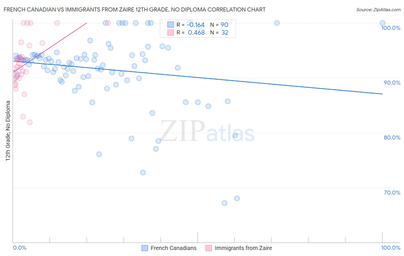 French Canadian vs Immigrants from Zaire 12th Grade, No Diploma