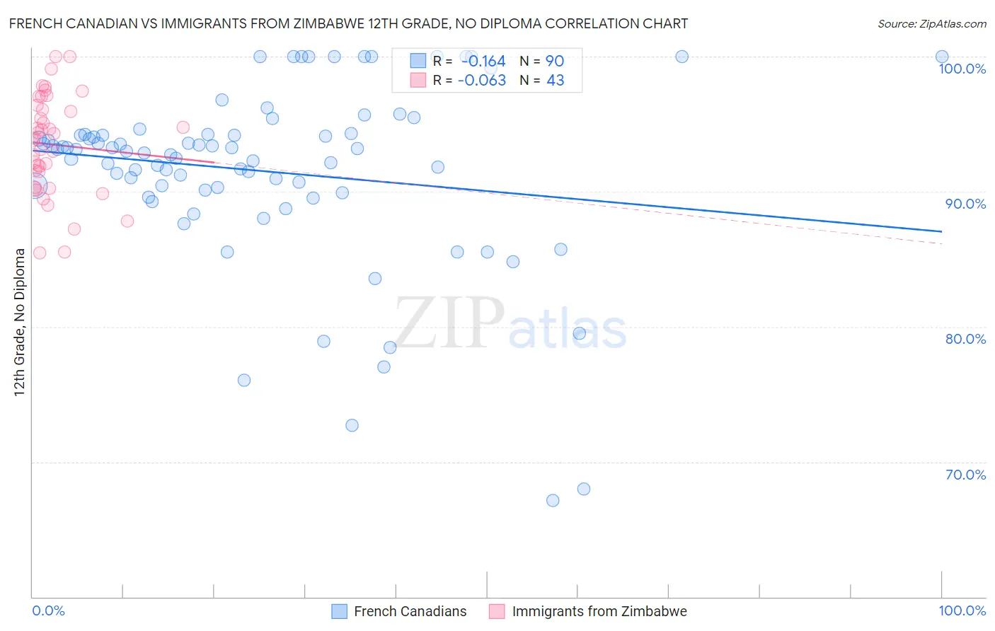 French Canadian vs Immigrants from Zimbabwe 12th Grade, No Diploma