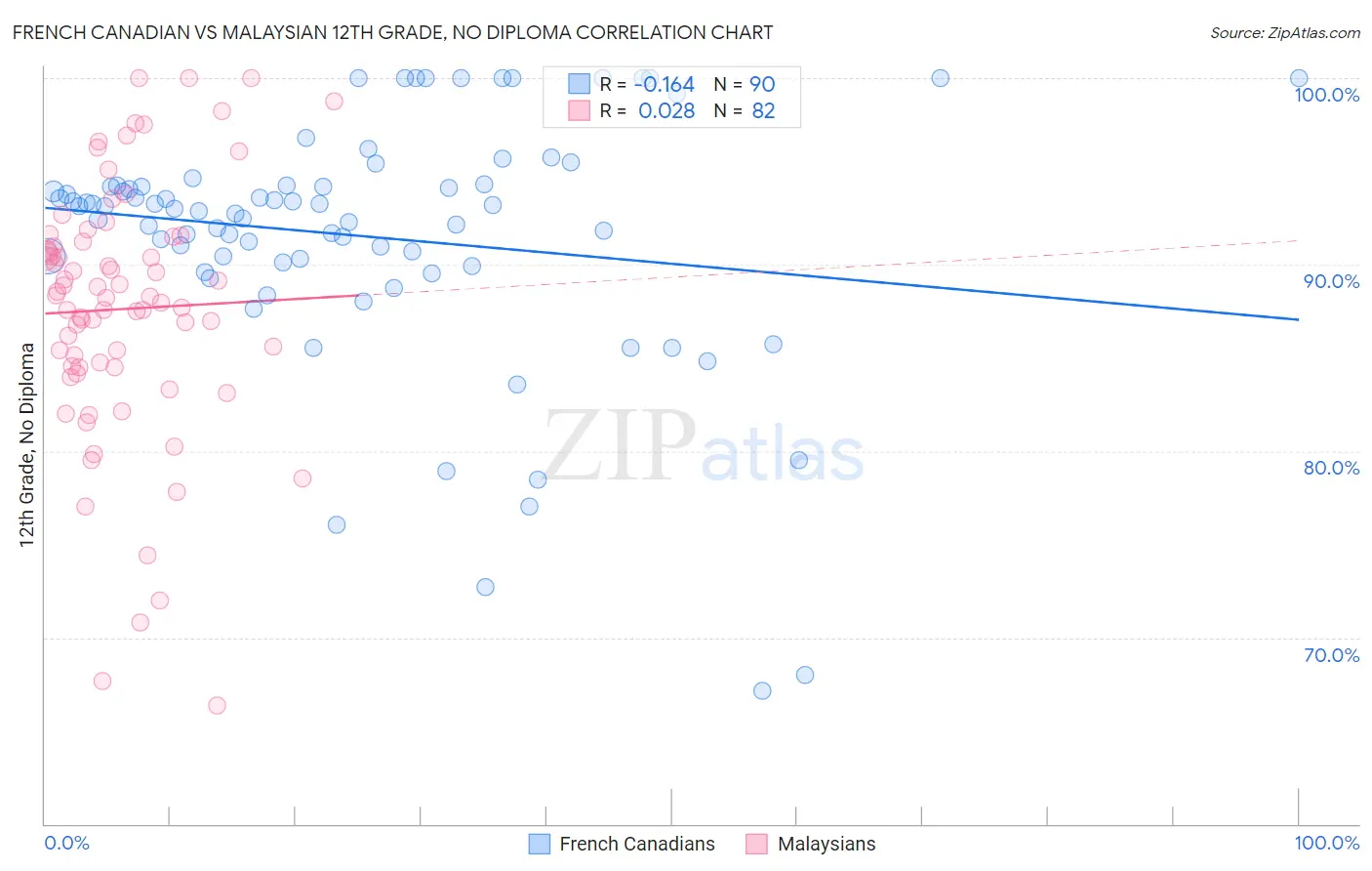 French Canadian vs Malaysian 12th Grade, No Diploma