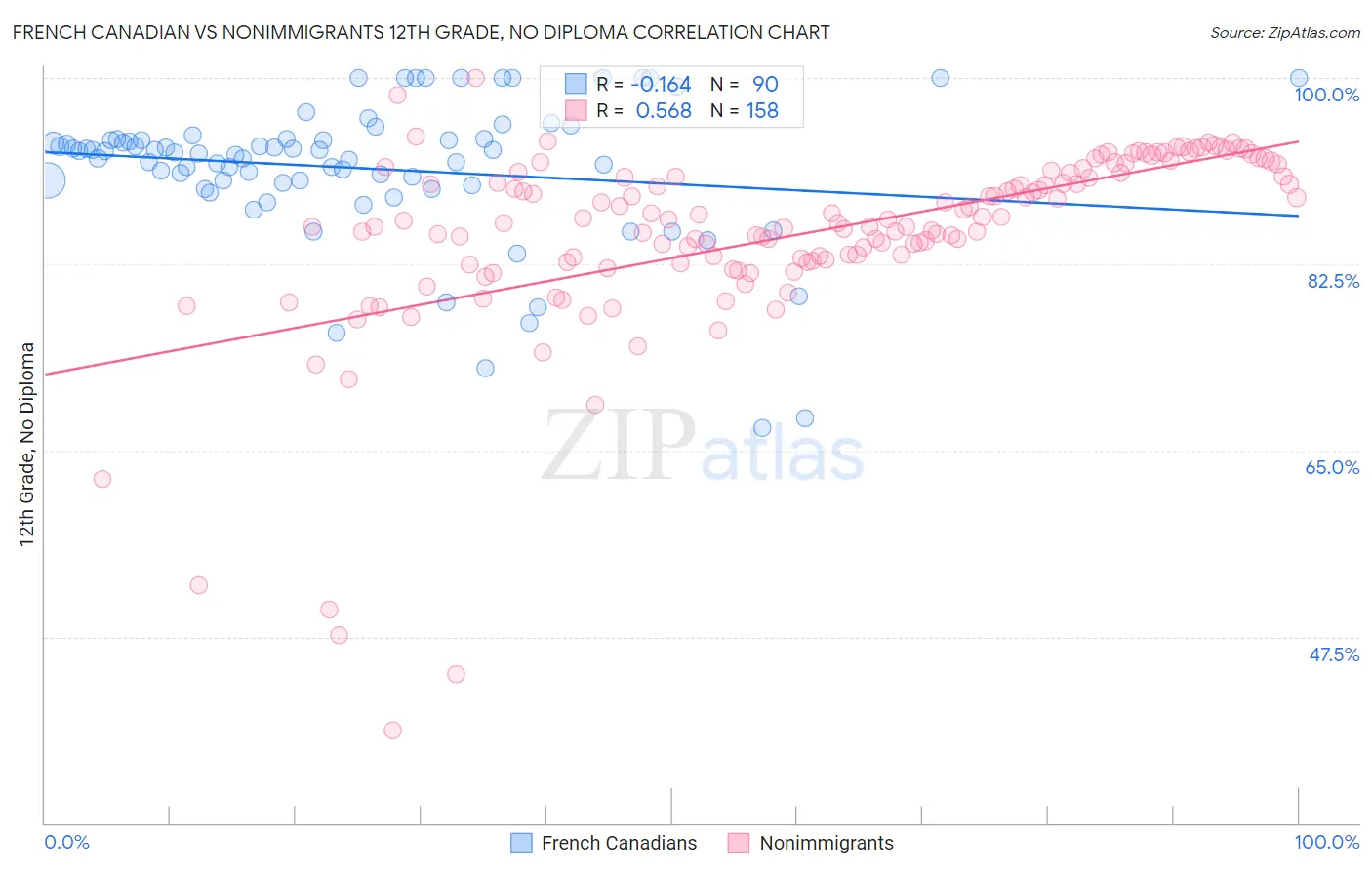 French Canadian vs Nonimmigrants 12th Grade, No Diploma