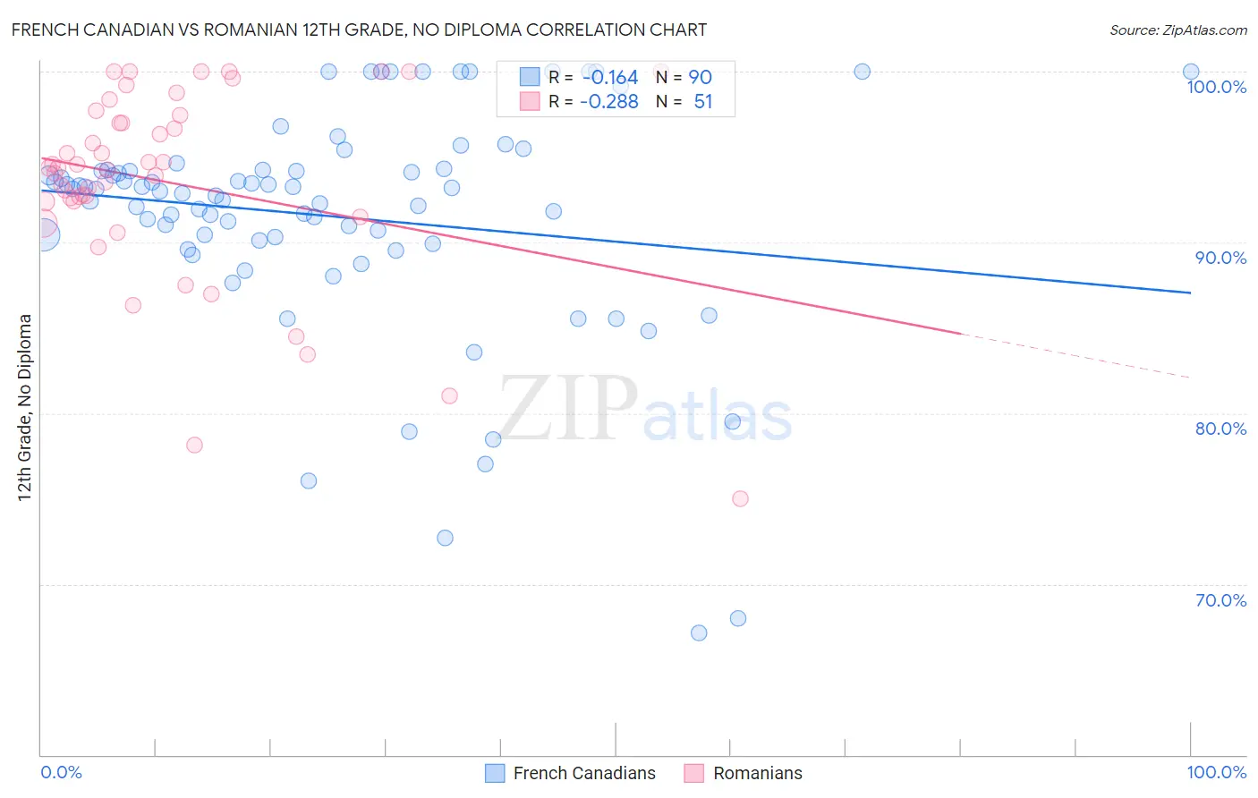 French Canadian vs Romanian 12th Grade, No Diploma