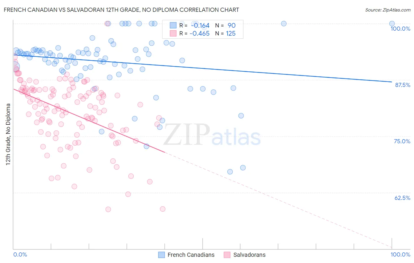 French Canadian vs Salvadoran 12th Grade, No Diploma