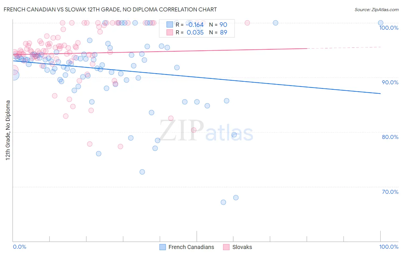 French Canadian vs Slovak 12th Grade, No Diploma