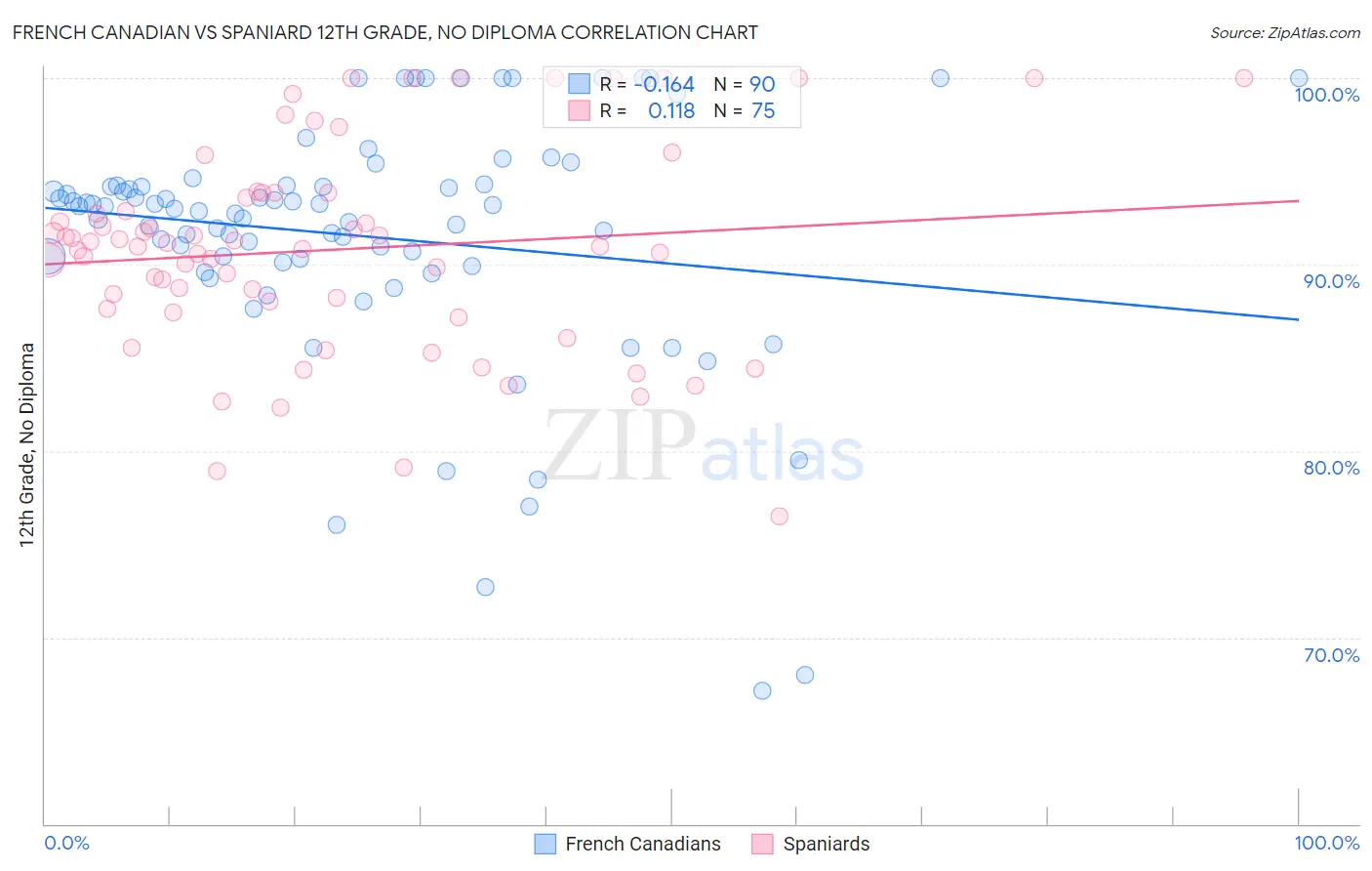 French Canadian vs Spaniard 12th Grade, No Diploma