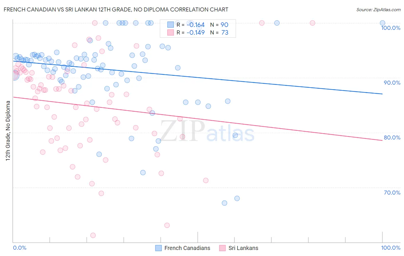 French Canadian vs Sri Lankan 12th Grade, No Diploma