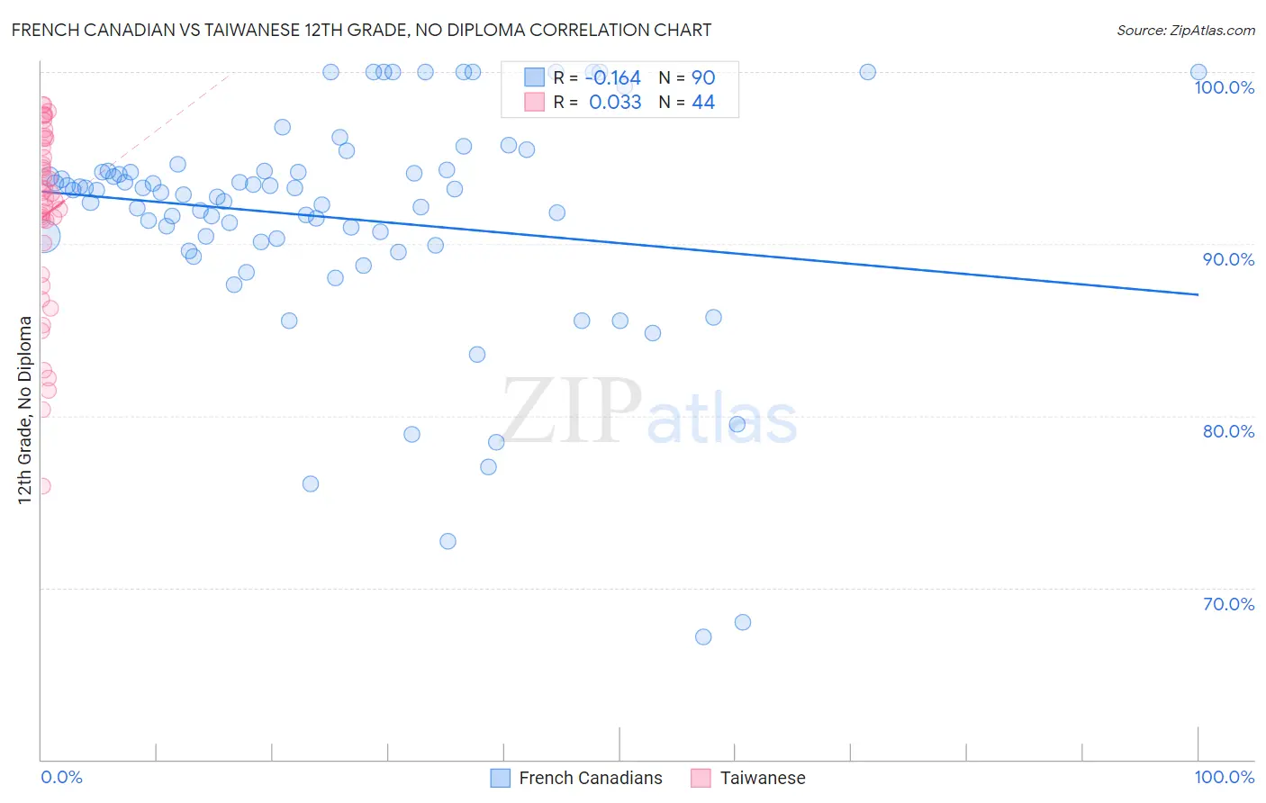 French Canadian vs Taiwanese 12th Grade, No Diploma