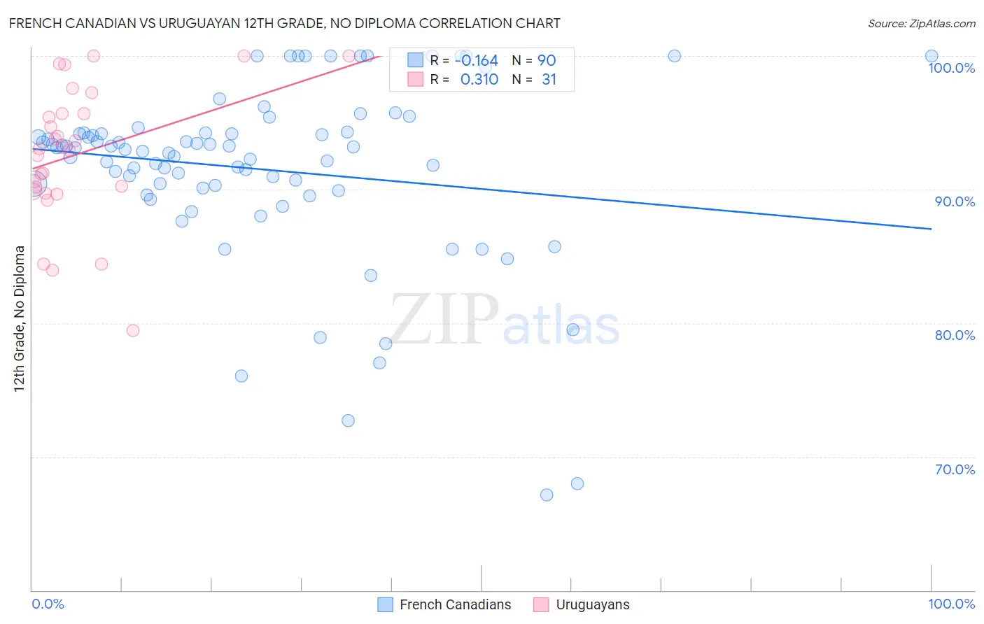 French Canadian vs Uruguayan 12th Grade, No Diploma