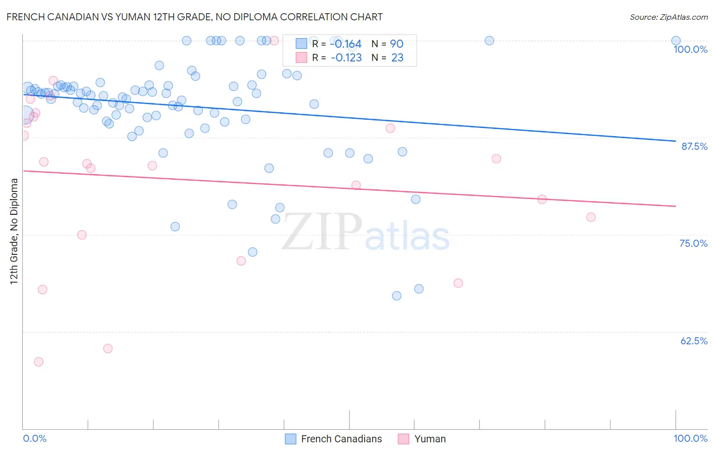 French Canadian vs Yuman 12th Grade, No Diploma