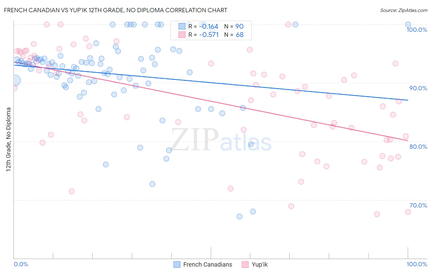 French Canadian vs Yup'ik 12th Grade, No Diploma