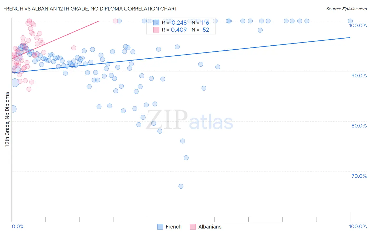 French vs Albanian 12th Grade, No Diploma