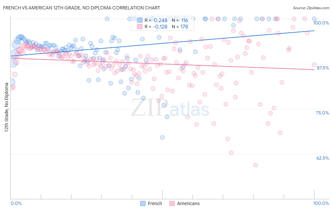 French vs American 12th Grade, No Diploma