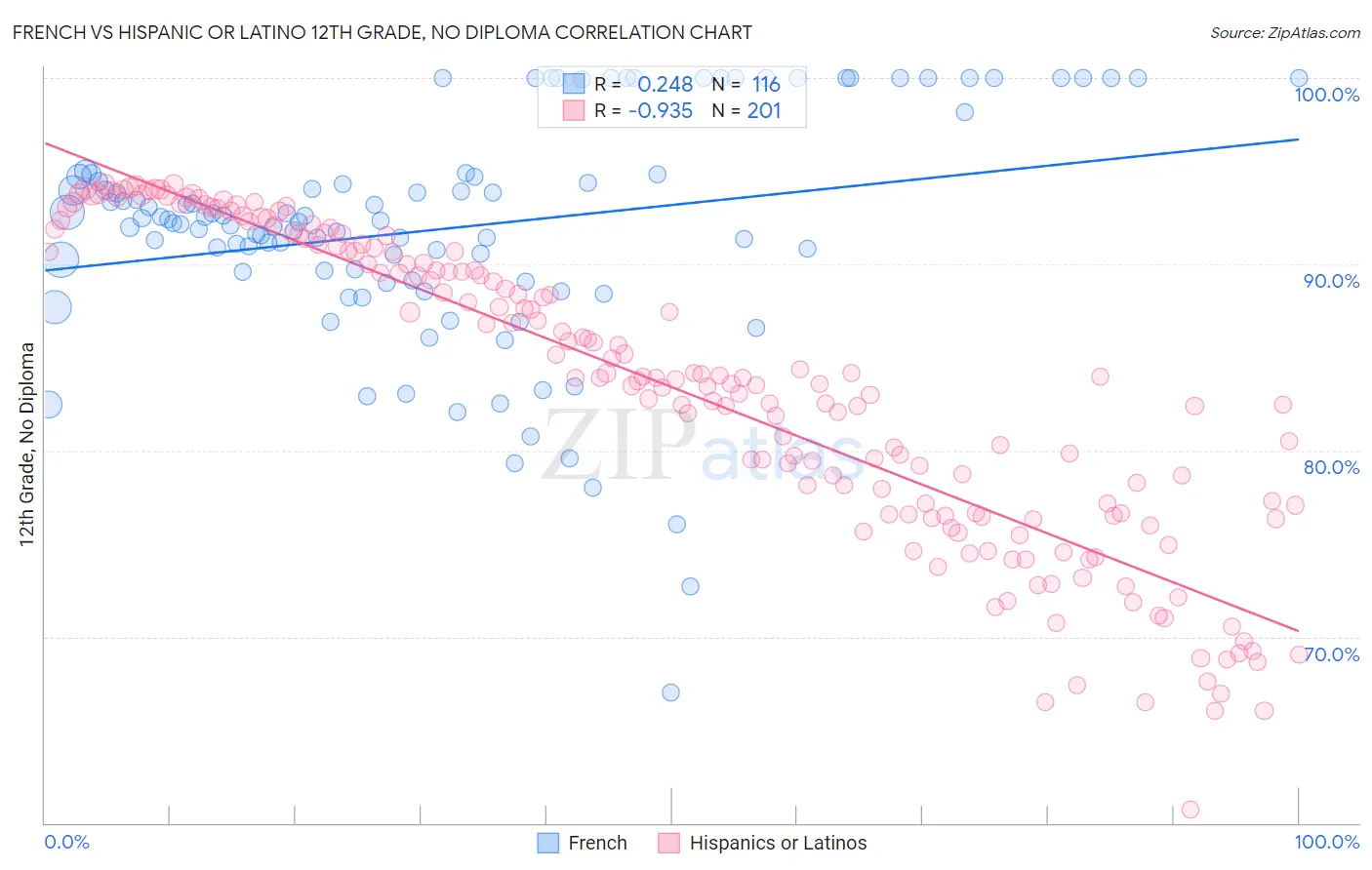 French vs Hispanic or Latino 12th Grade, No Diploma