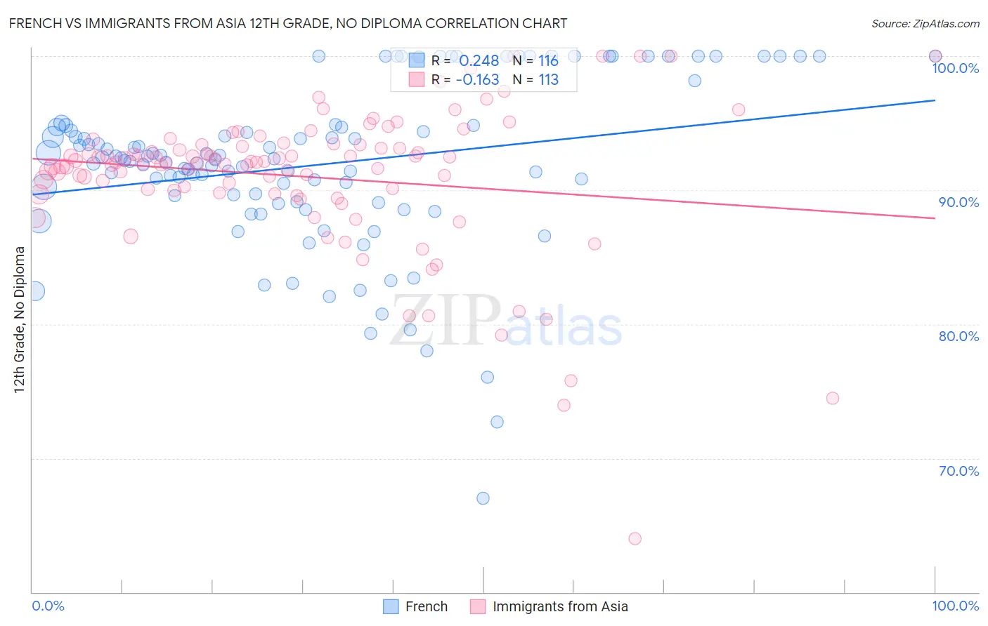 French vs Immigrants from Asia 12th Grade, No Diploma