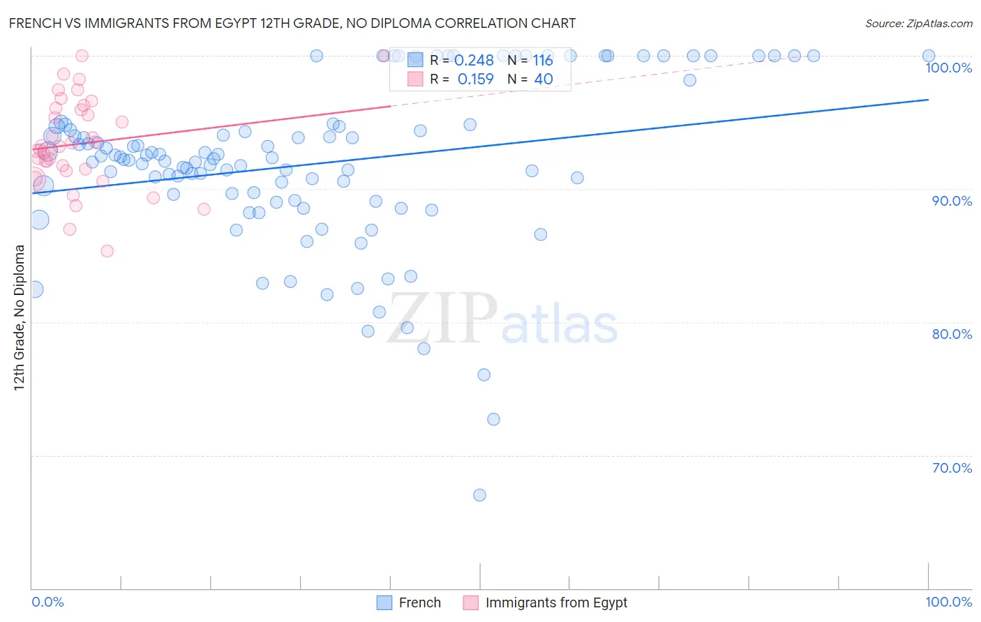 French vs Immigrants from Egypt 12th Grade, No Diploma