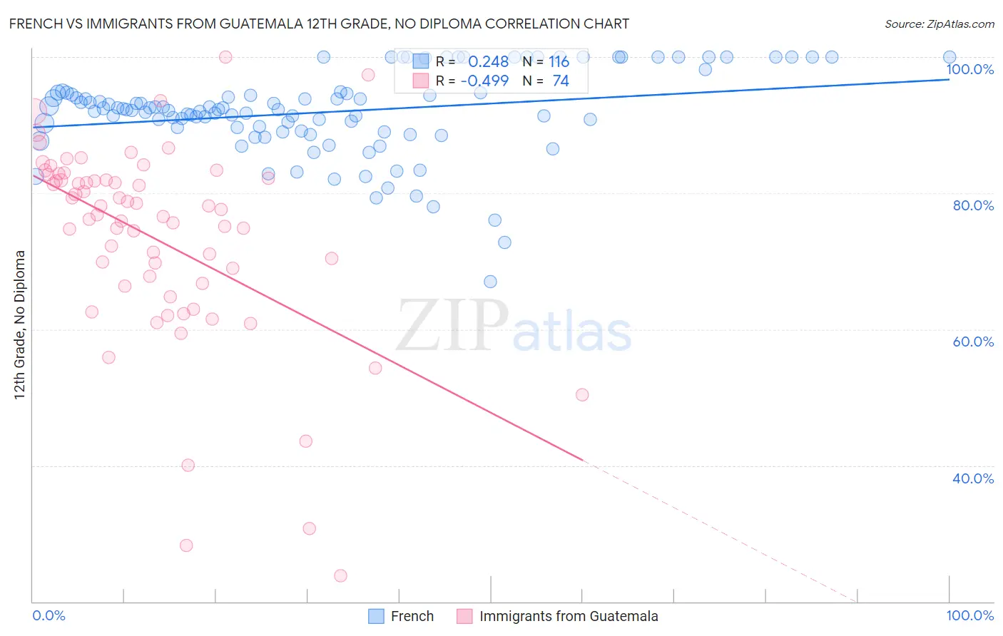 French vs Immigrants from Guatemala 12th Grade, No Diploma