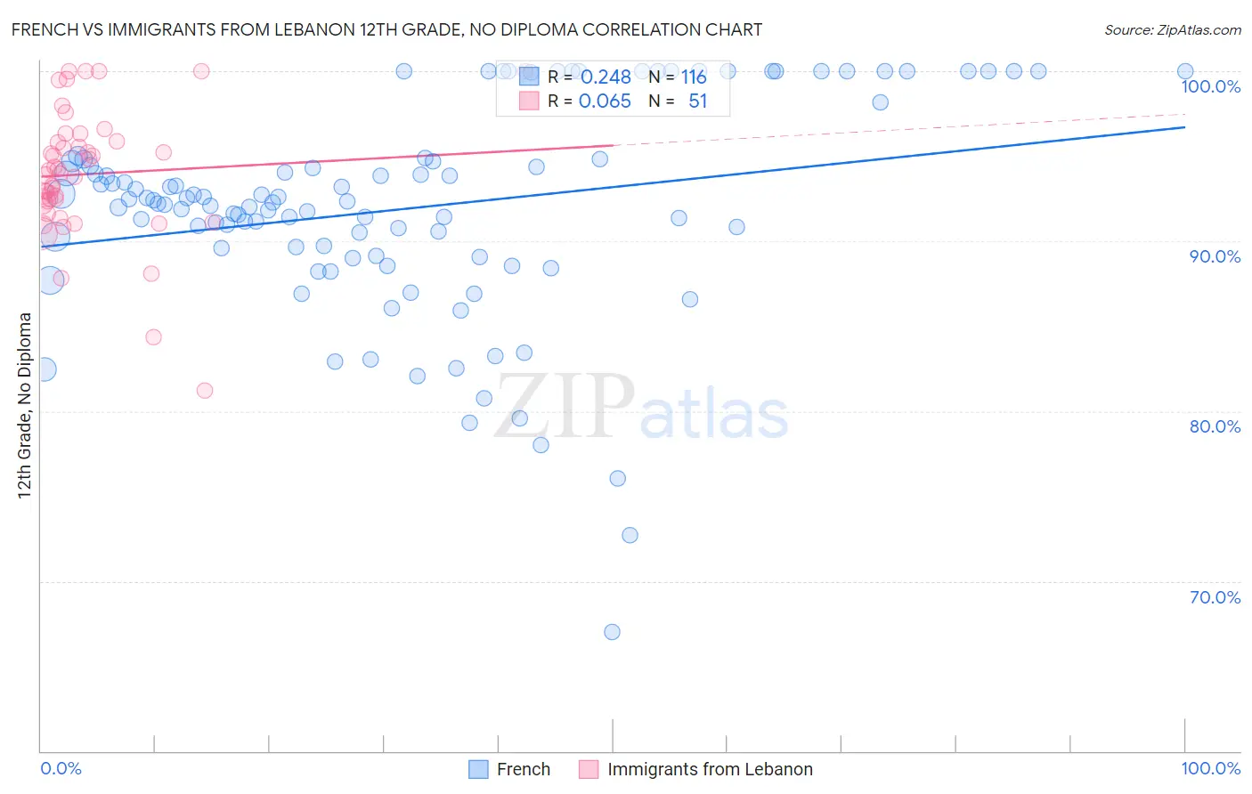 French vs Immigrants from Lebanon 12th Grade, No Diploma
