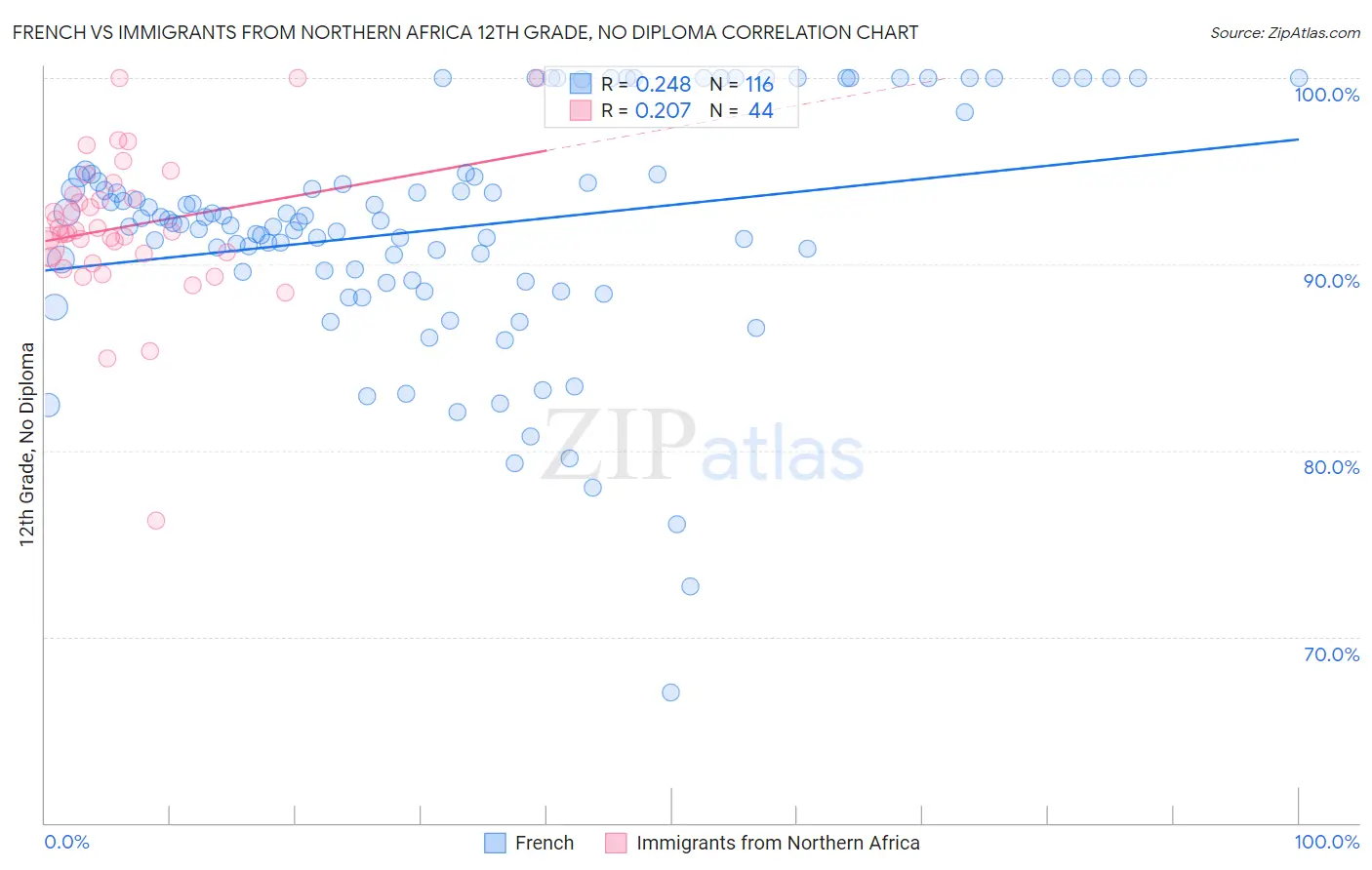 French vs Immigrants from Northern Africa 12th Grade, No Diploma