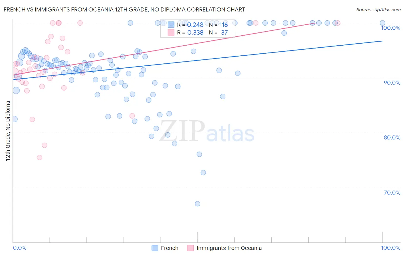 French vs Immigrants from Oceania 12th Grade, No Diploma