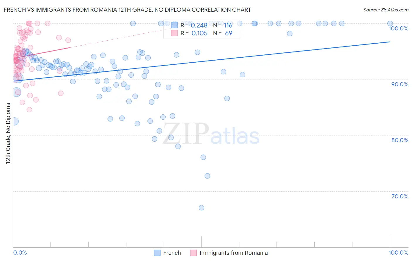 French vs Immigrants from Romania 12th Grade, No Diploma