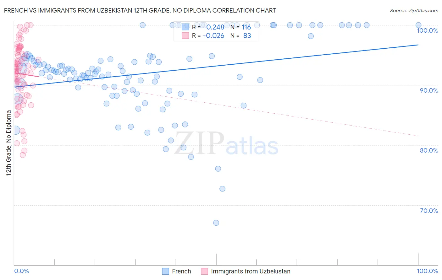 French vs Immigrants from Uzbekistan 12th Grade, No Diploma
