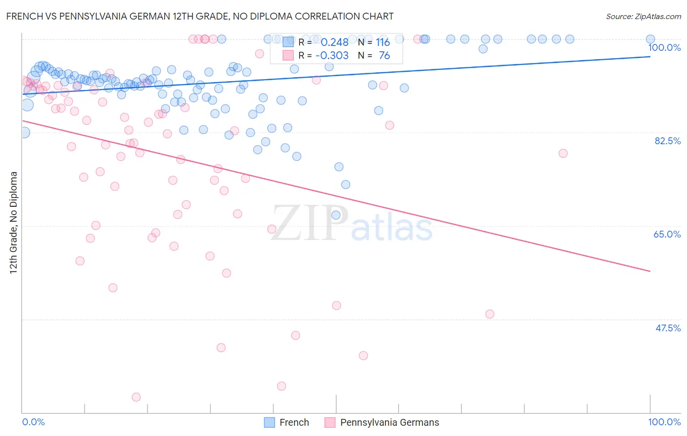 French vs Pennsylvania German 12th Grade, No Diploma