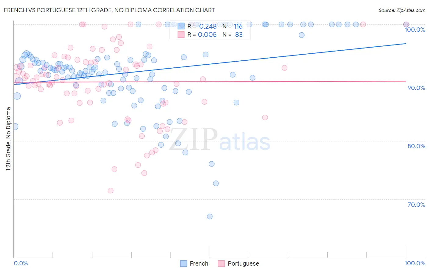 French vs Portuguese 12th Grade, No Diploma