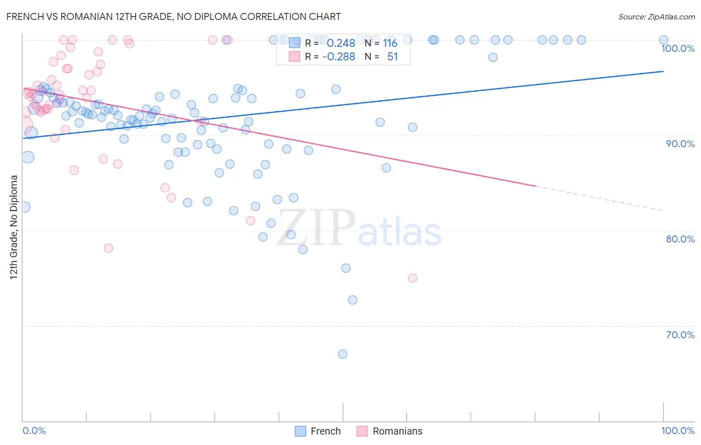 French vs Romanian 12th Grade, No Diploma