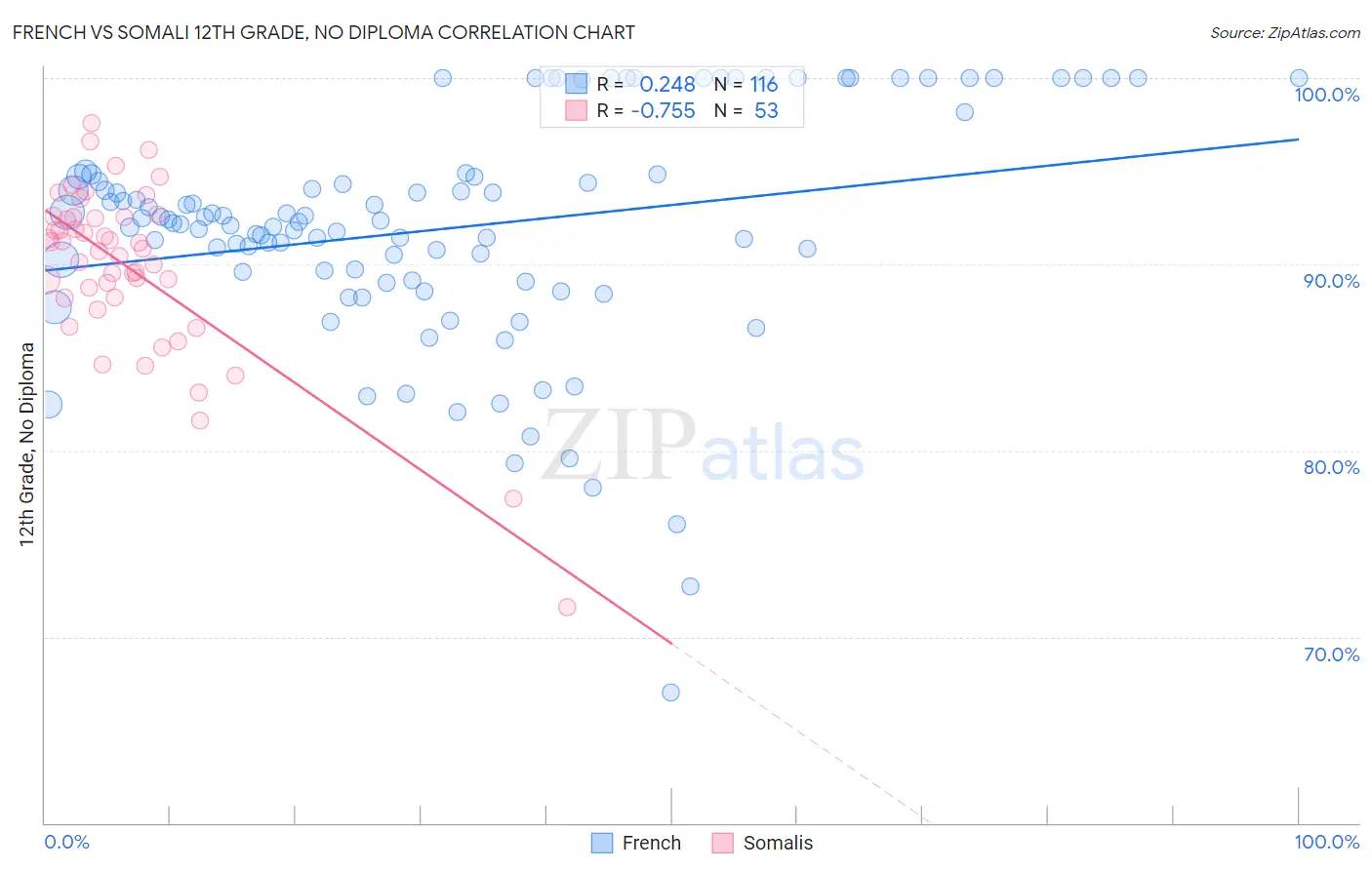 French vs Somali 12th Grade, No Diploma