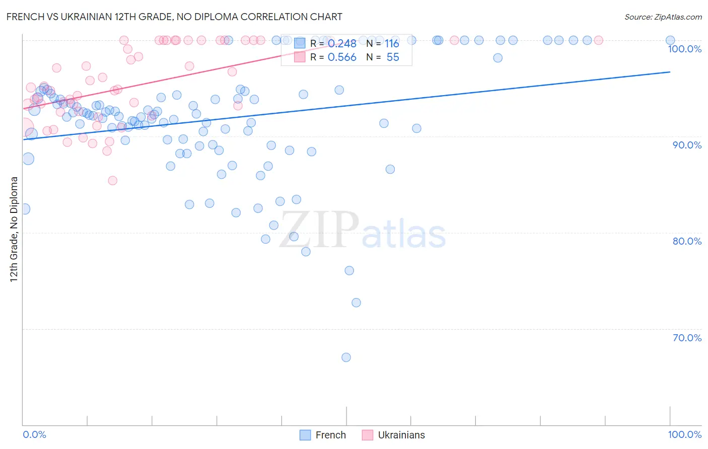 French vs Ukrainian 12th Grade, No Diploma