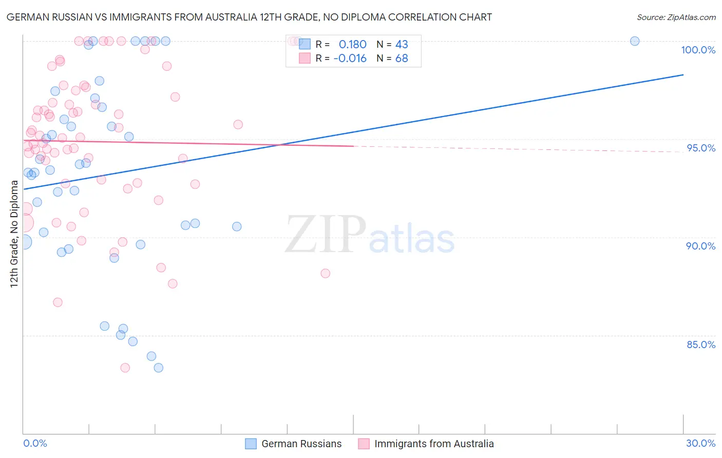 German Russian vs Immigrants from Australia 12th Grade, No Diploma