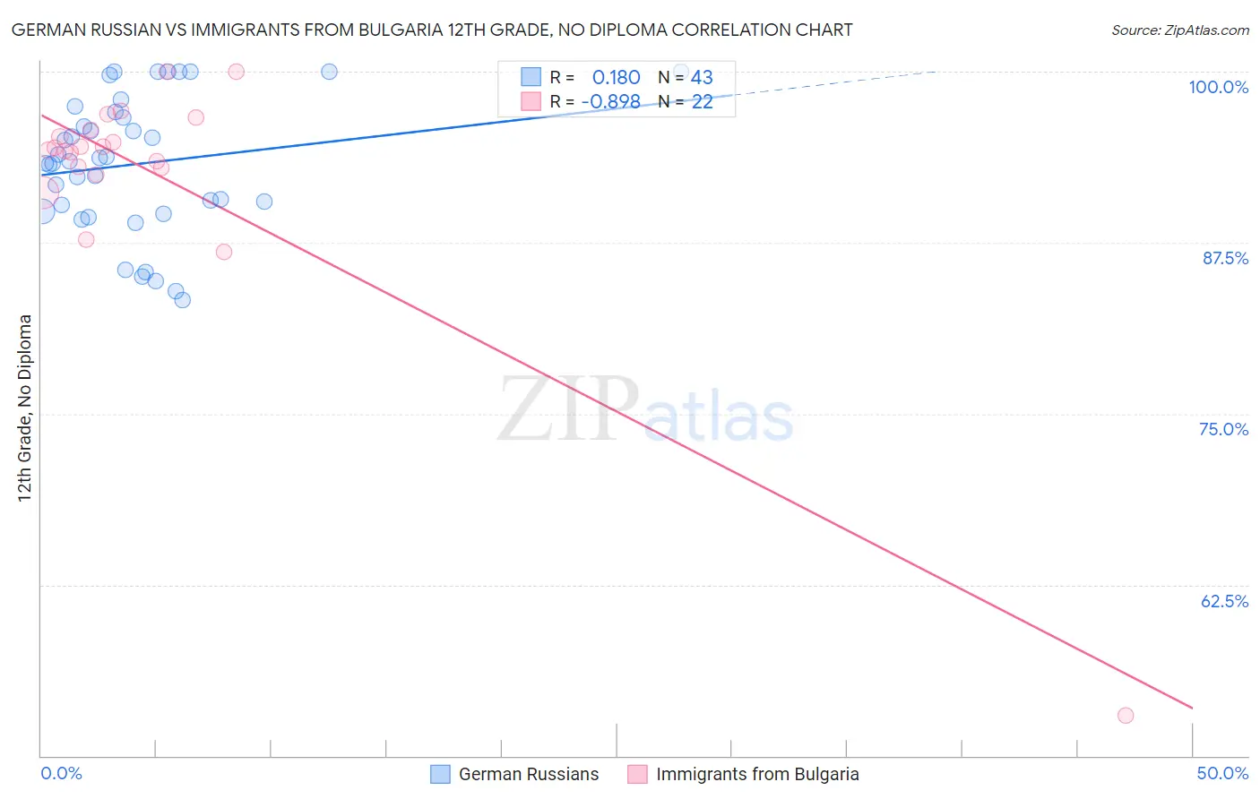 German Russian vs Immigrants from Bulgaria 12th Grade, No Diploma