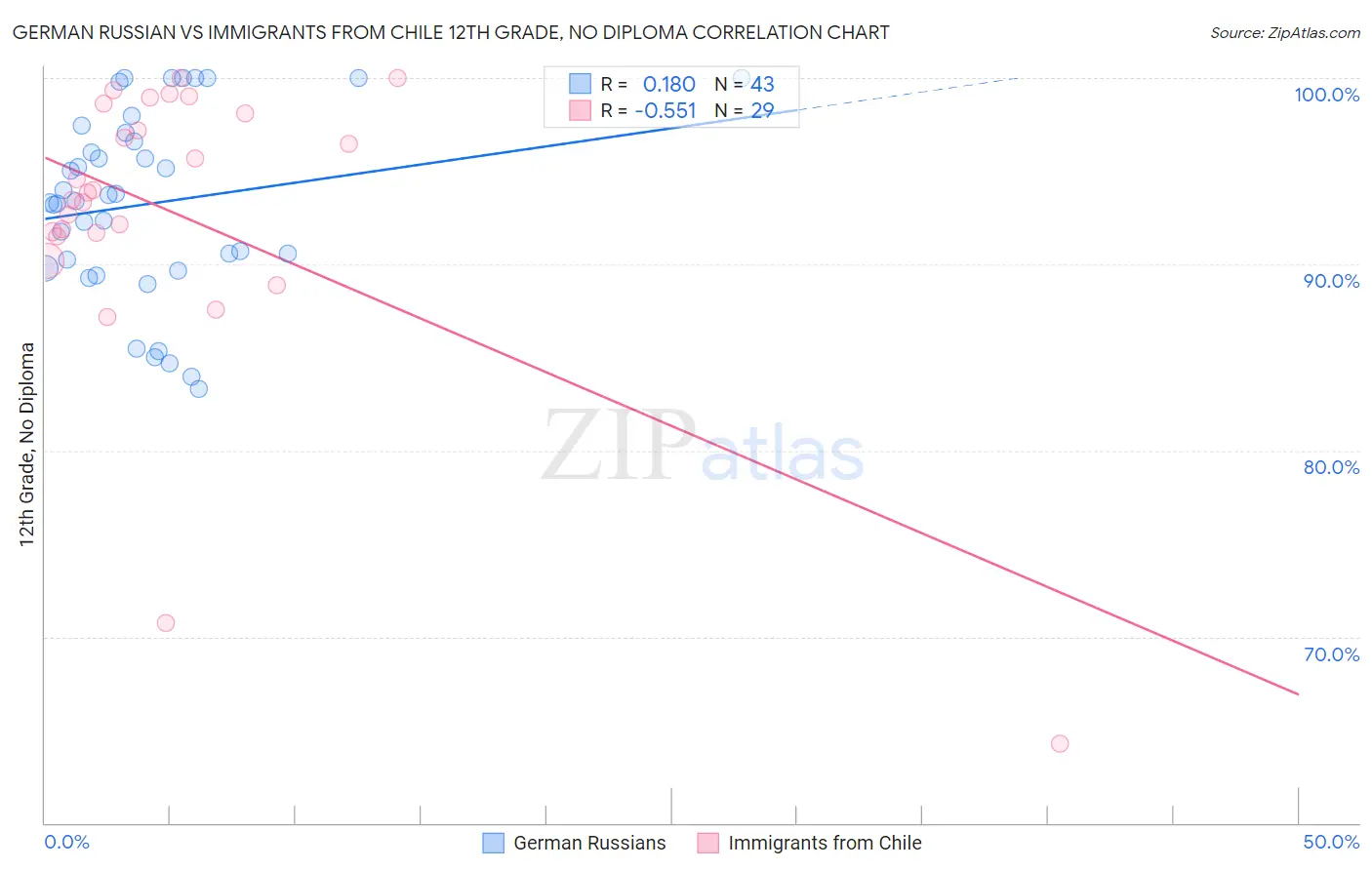 German Russian vs Immigrants from Chile 12th Grade, No Diploma