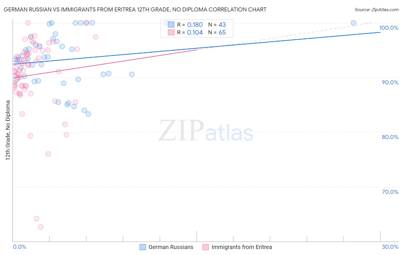 German Russian vs Immigrants from Eritrea 12th Grade, No Diploma