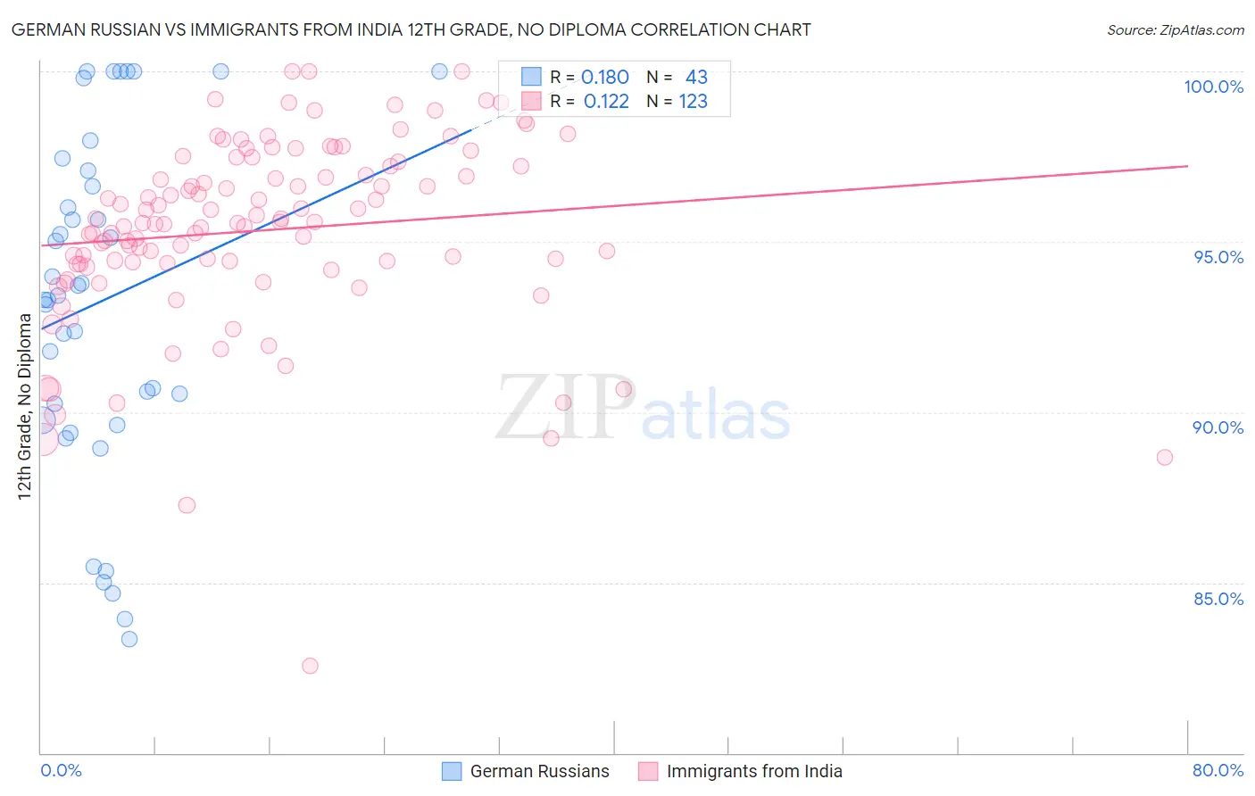 German Russian vs Immigrants from India 12th Grade, No Diploma